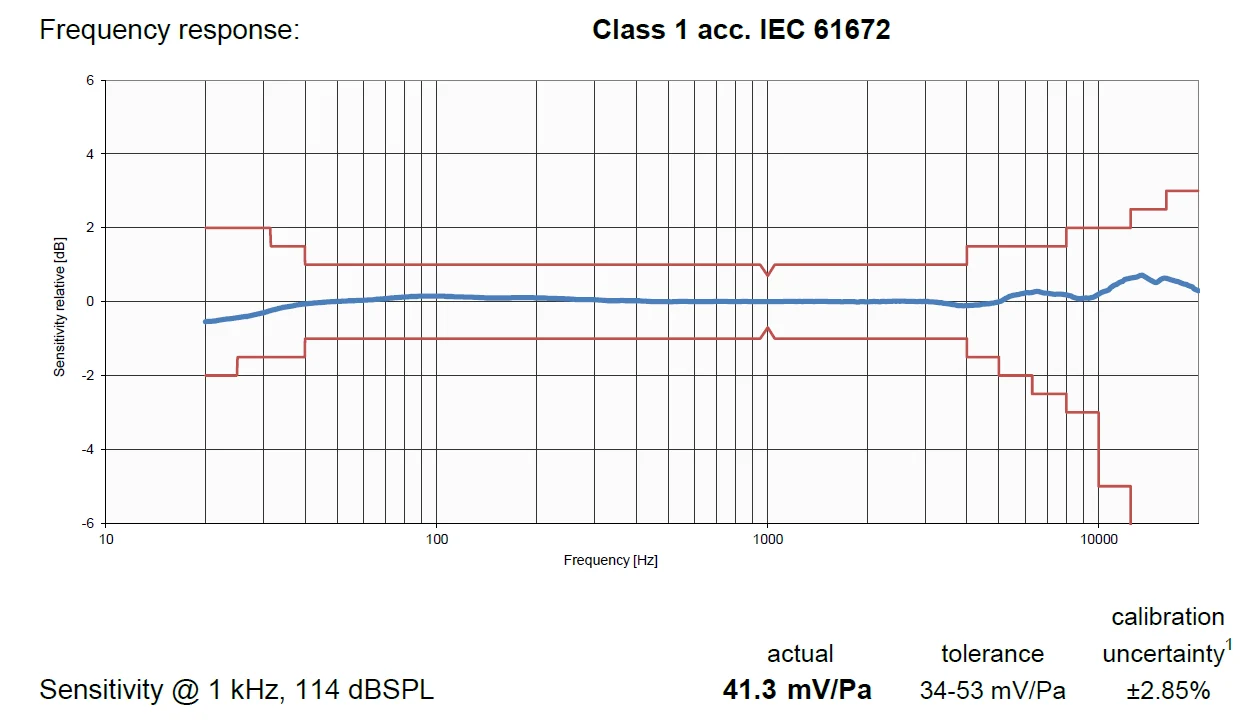 Class1miclimits