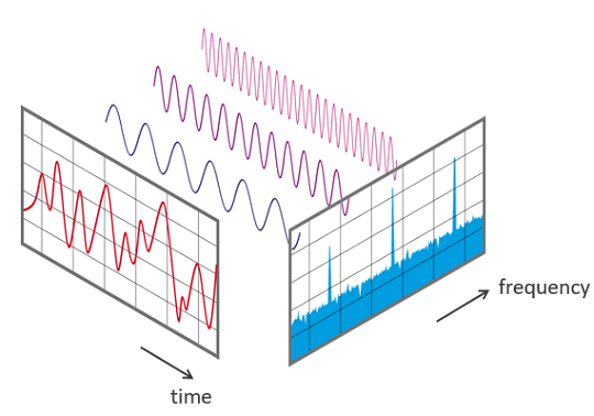 FFT Time Frequency View