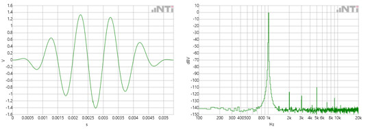 Windowed time signal FFT