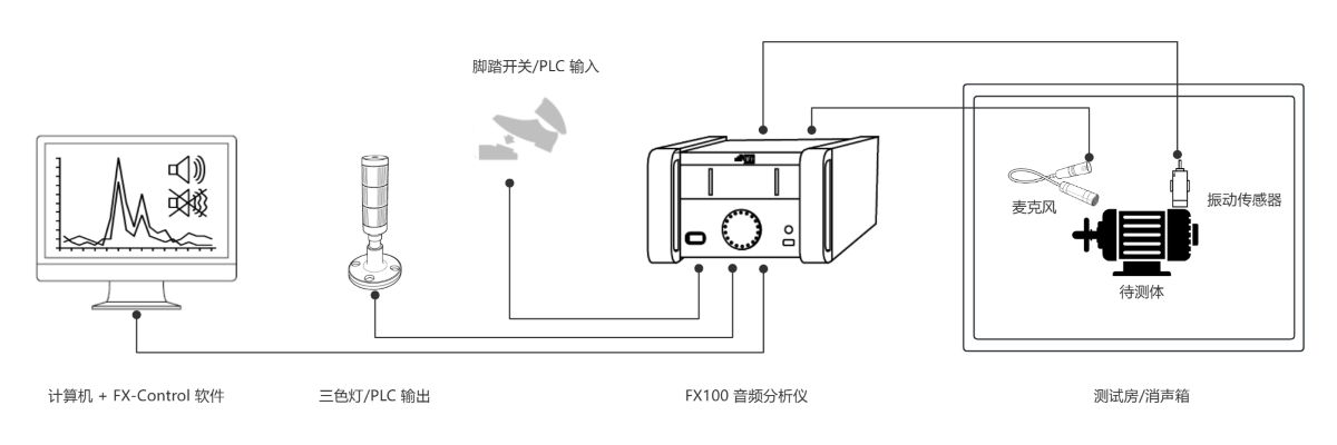 FX100-异音测试配置