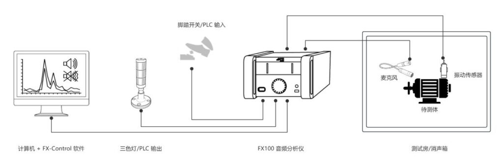 FX100-异音测试配置
