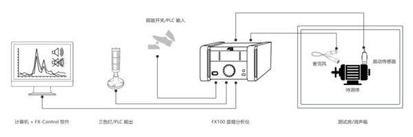 FX100-异音测试配置