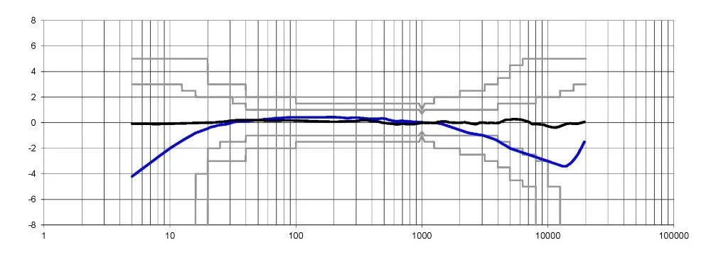 Frequency Response Microphones