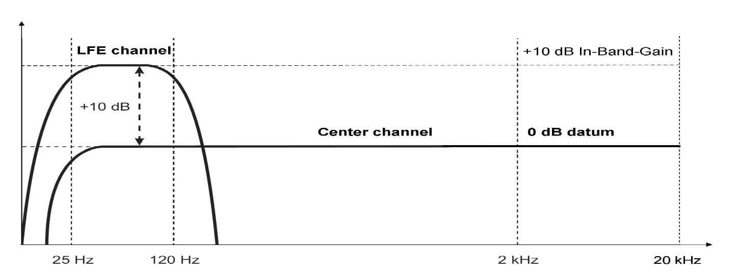 Level alignment of LFE and surround sound speakers