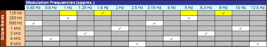 Modulation Frequencies Approx
