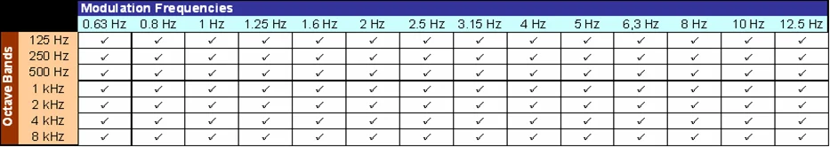 Modulation Frequencies