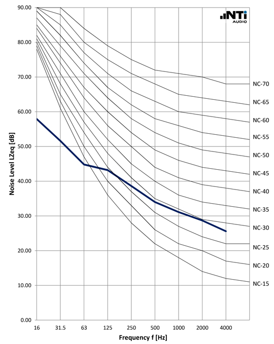 NTi-Audio-Noise-Curves-NC-ANSI-ASA-12-2-2008