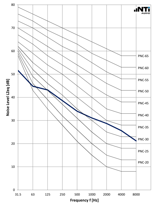 NTi-Audio-Noise-Curves-PNC-ASA-1971