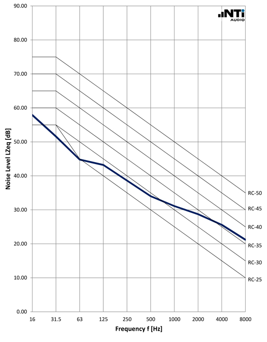 NTi-Audio-Noise-Curves-RC-ANSI-ASA-12-2-1995