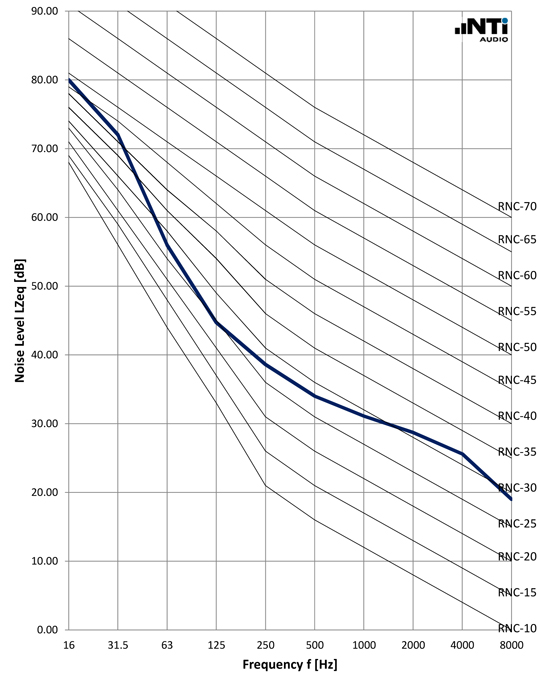 NTi-Audio-Noise-Curves-RNC-ANSI-ASA-12-2-2008