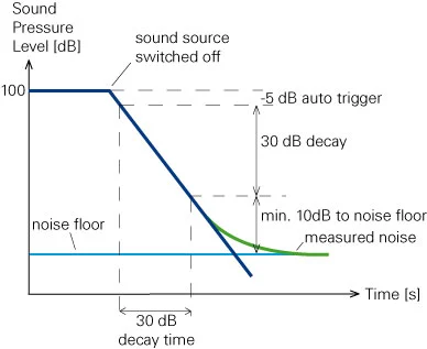 With a sound source creating a sound pressure level of 100 dB, a room with a noise floor of up to 55 dB can be measured using the T30 method