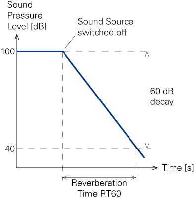 NTi-Audio-RT60-measurement-principle