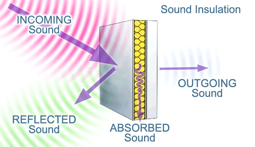Sound-Attenuation