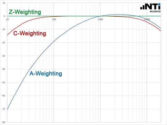 Sound-Pressure-Level-Frequency-Weightings