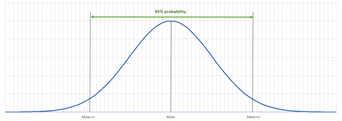 Uncertainty-Probability