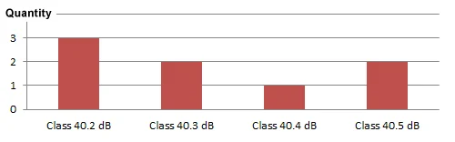Xl2 Data Explorer Level Statistics Bin Numbers