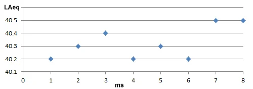 Xl2 Data Explorer Level Statistics Laeq Timeline