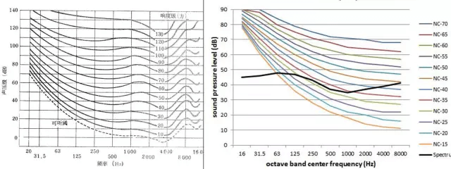 噪声曲线和等响曲线