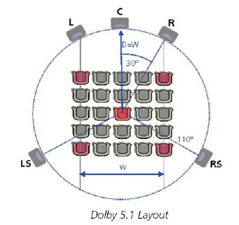 Dolby 5 1 Layout