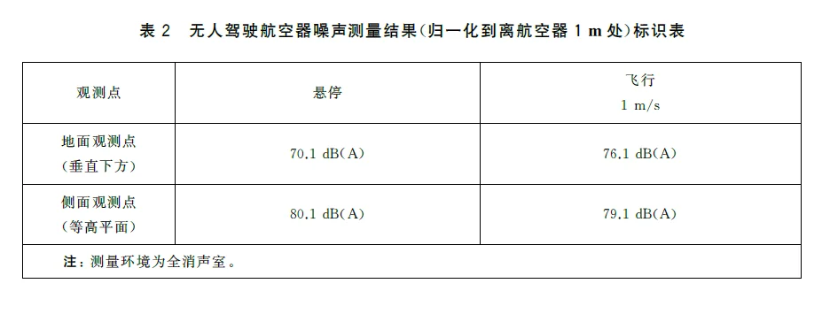 Evtol无人航空器噪声测试结果 Ntiaudio