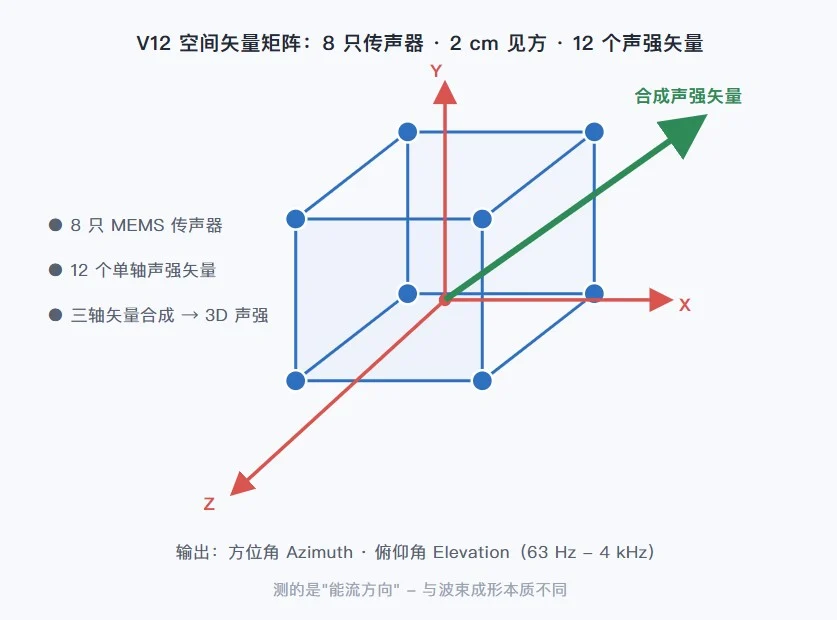 V12空间矢量矩阵 Ntiaudio