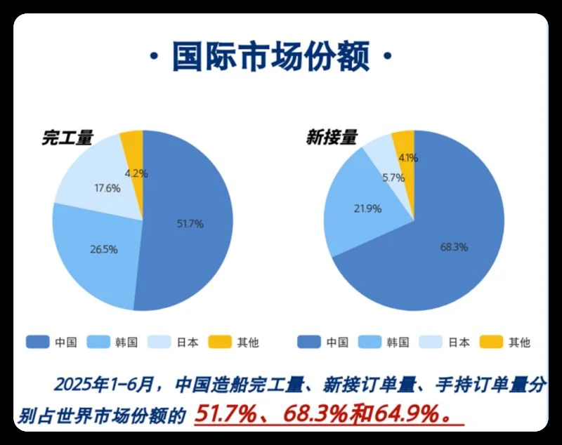 中国造船业市场份额 Ntiaudio
