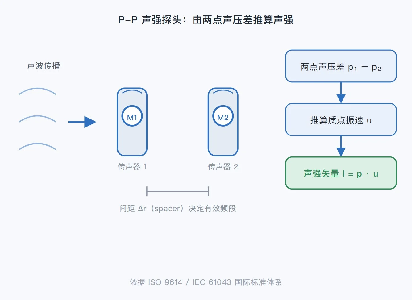 声强计算原理 Ntiaudio
