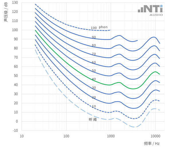 标准等响曲线-Normal-equal-loudness-level-contours
