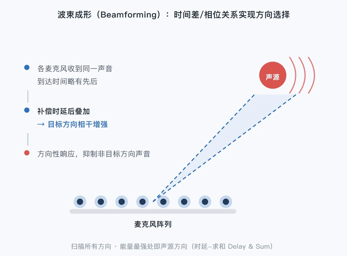 波束成形 Beamforming过程 Ntiaudio