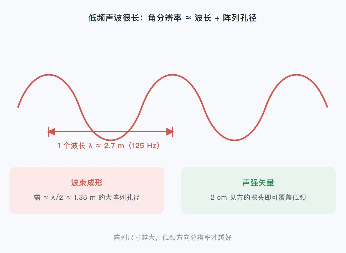 频率和阵列尺寸 Ntiaudio